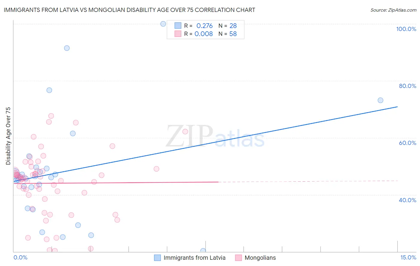 Immigrants from Latvia vs Mongolian Disability Age Over 75