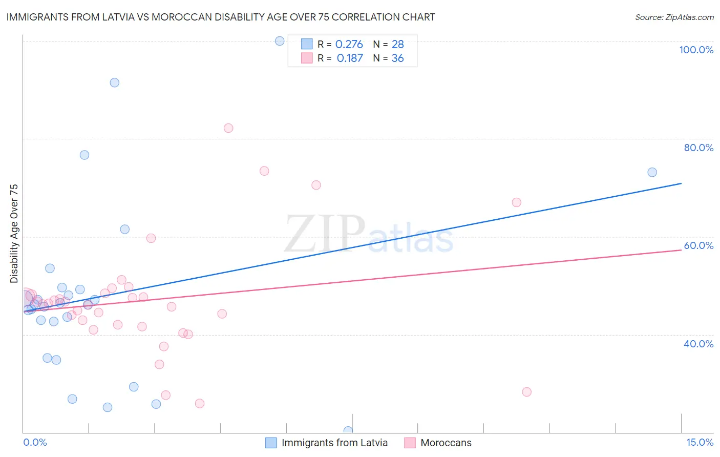 Immigrants from Latvia vs Moroccan Disability Age Over 75