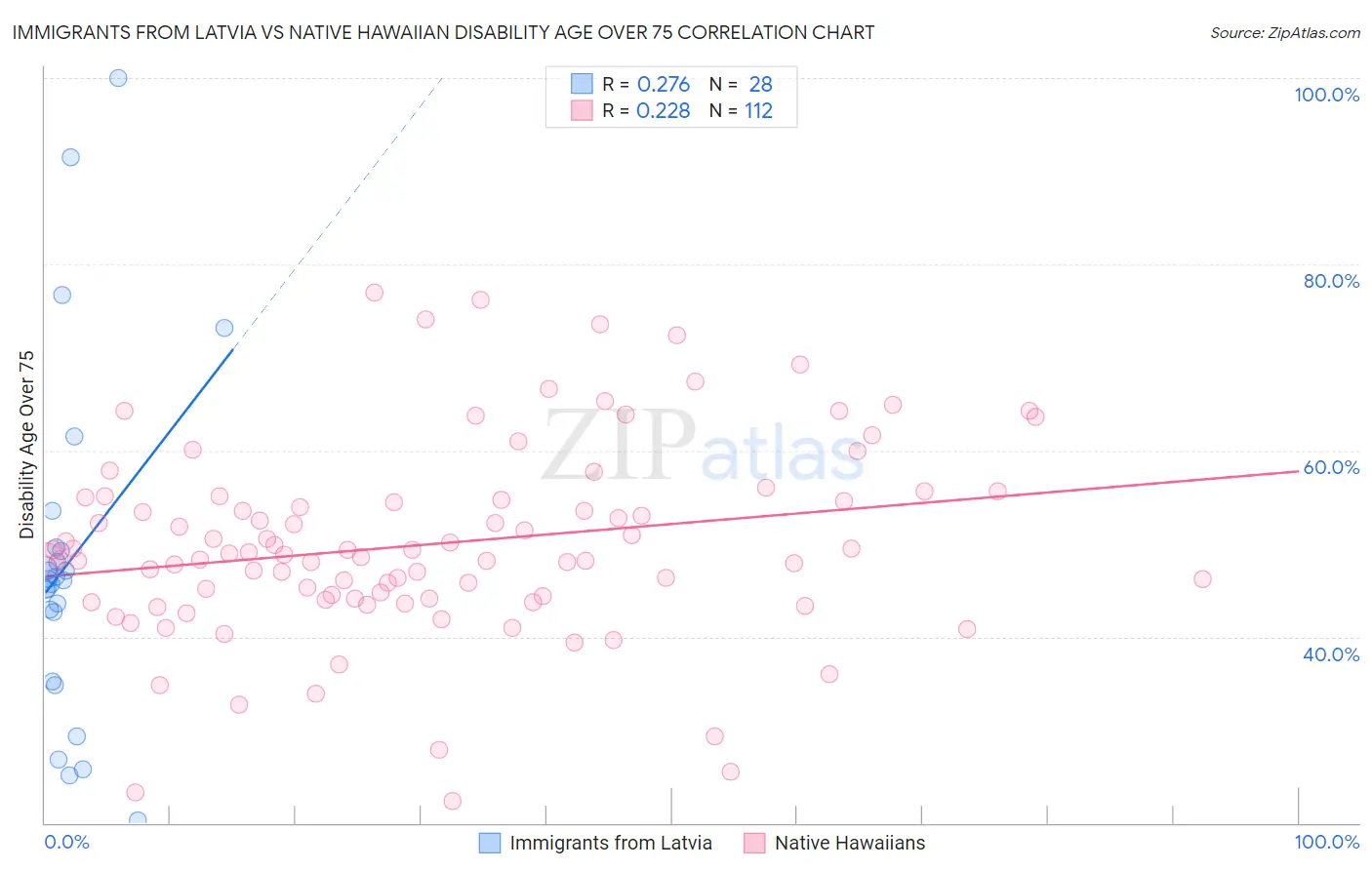 Immigrants from Latvia vs Native Hawaiian Disability Age Over 75