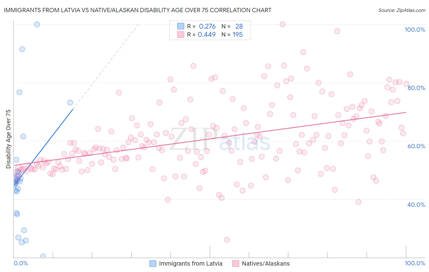 Immigrants from Latvia vs Native/Alaskan Disability Age Over 75