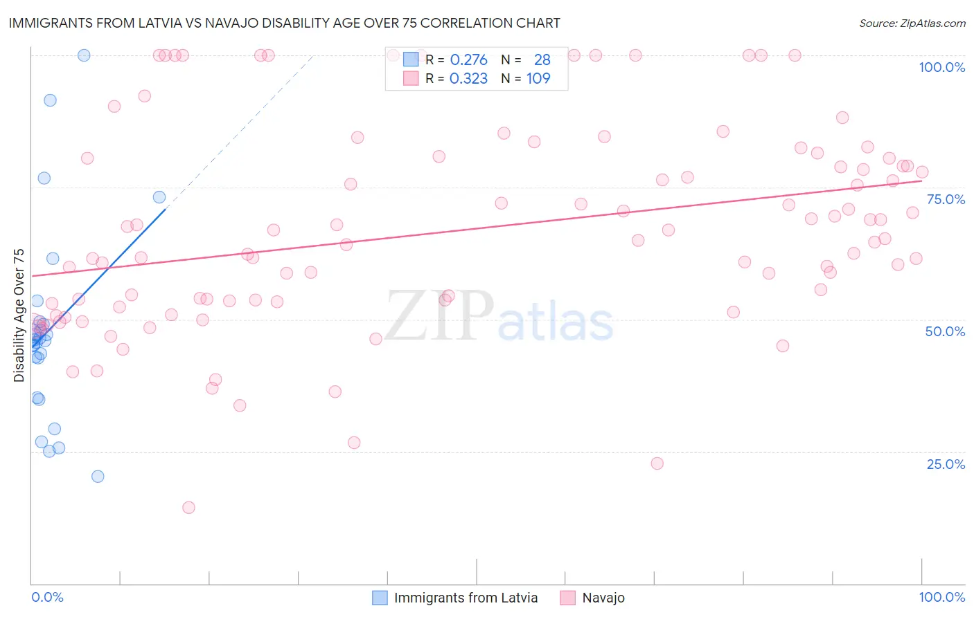 Immigrants from Latvia vs Navajo Disability Age Over 75