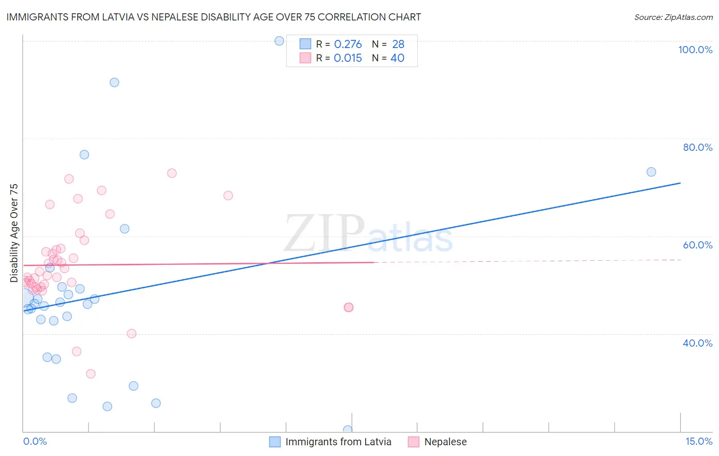 Immigrants from Latvia vs Nepalese Disability Age Over 75