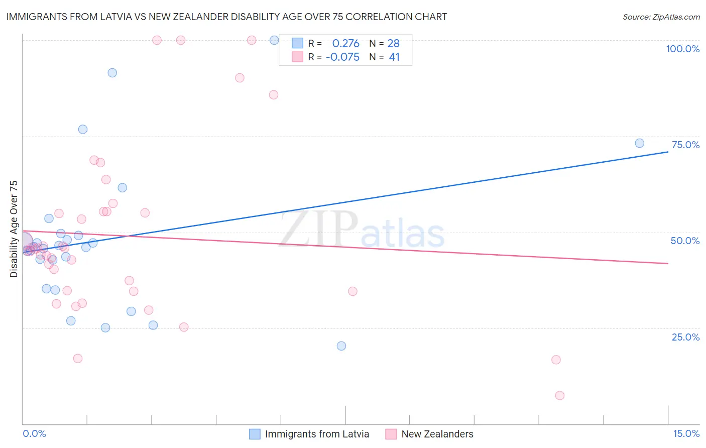 Immigrants from Latvia vs New Zealander Disability Age Over 75