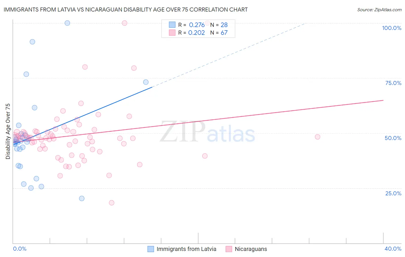 Immigrants from Latvia vs Nicaraguan Disability Age Over 75