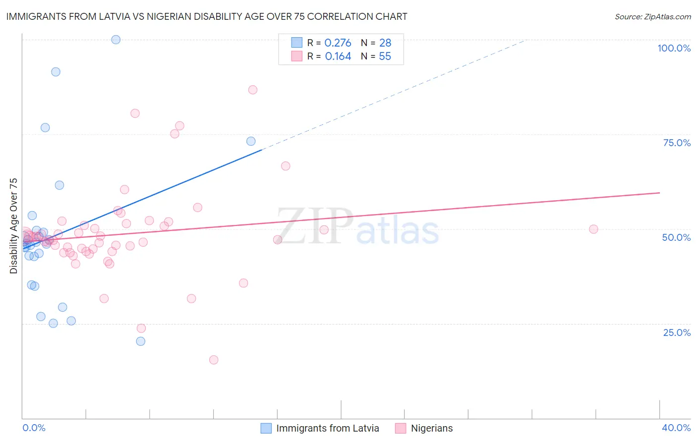 Immigrants from Latvia vs Nigerian Disability Age Over 75