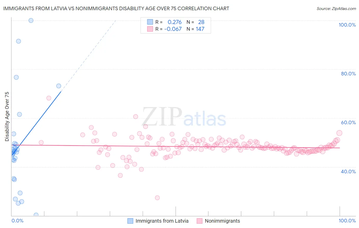 Immigrants from Latvia vs Nonimmigrants Disability Age Over 75