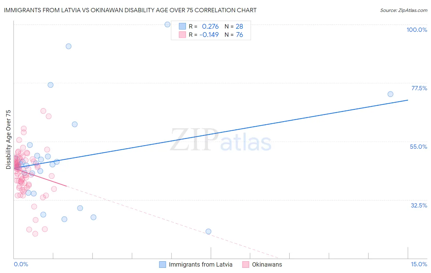 Immigrants from Latvia vs Okinawan Disability Age Over 75