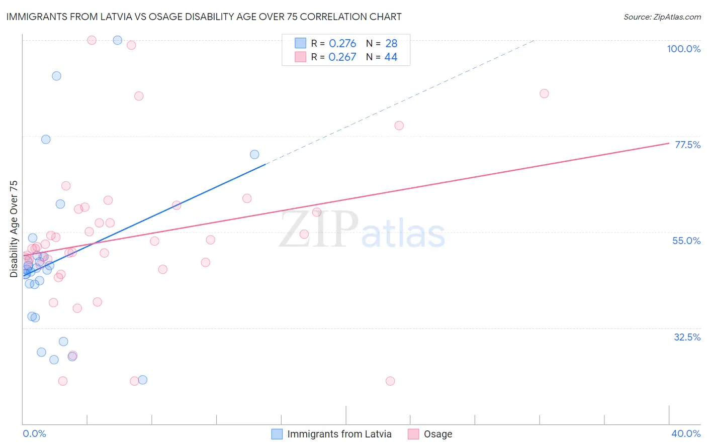 Immigrants from Latvia vs Osage Disability Age Over 75