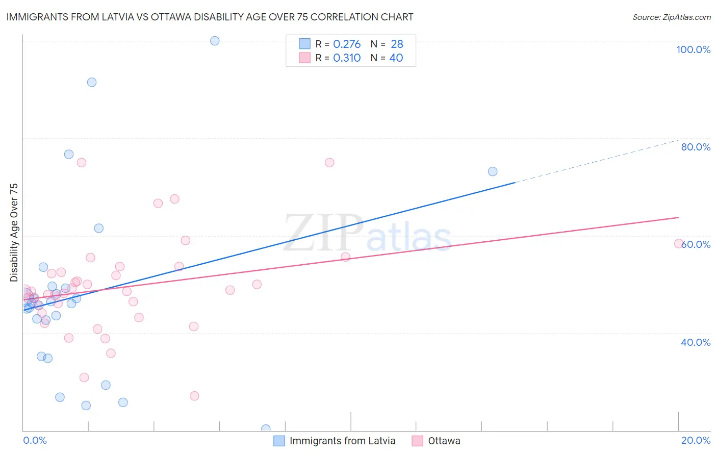 Immigrants from Latvia vs Ottawa Disability Age Over 75