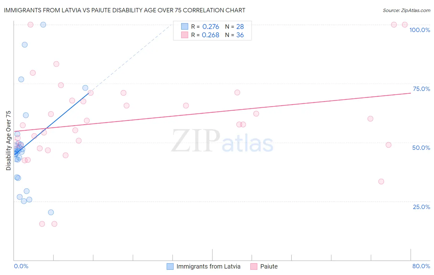 Immigrants from Latvia vs Paiute Disability Age Over 75