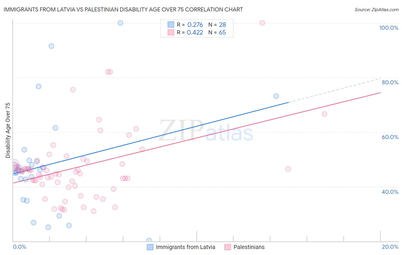 Immigrants from Latvia vs Palestinian Disability Age Over 75