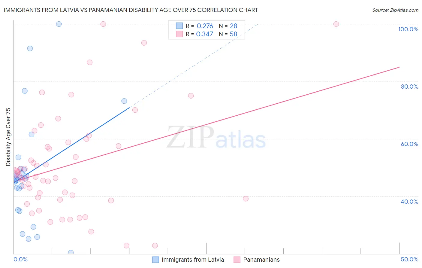 Immigrants from Latvia vs Panamanian Disability Age Over 75
