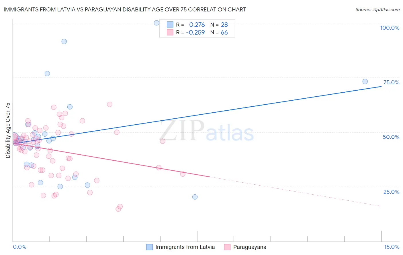 Immigrants from Latvia vs Paraguayan Disability Age Over 75