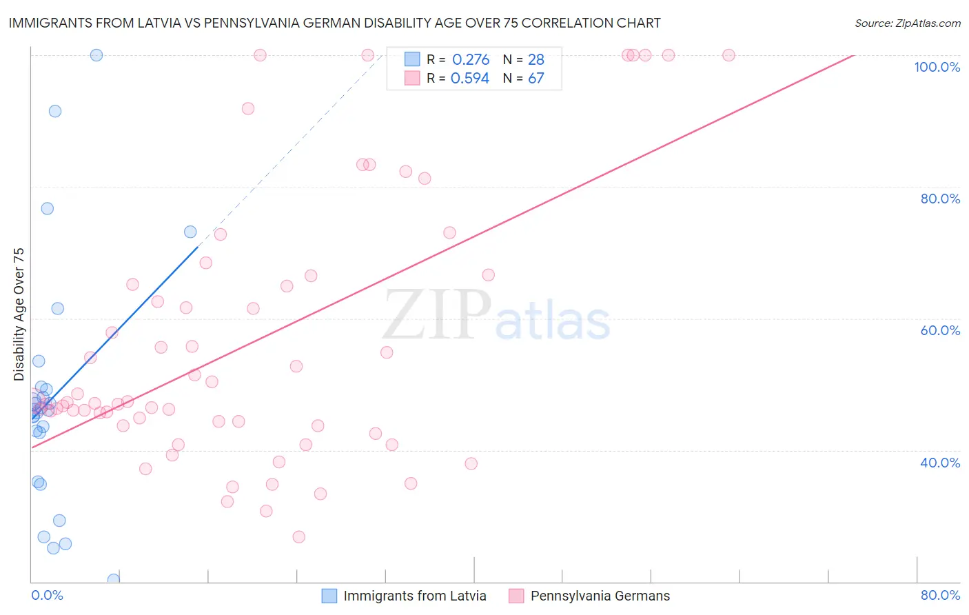 Immigrants from Latvia vs Pennsylvania German Disability Age Over 75