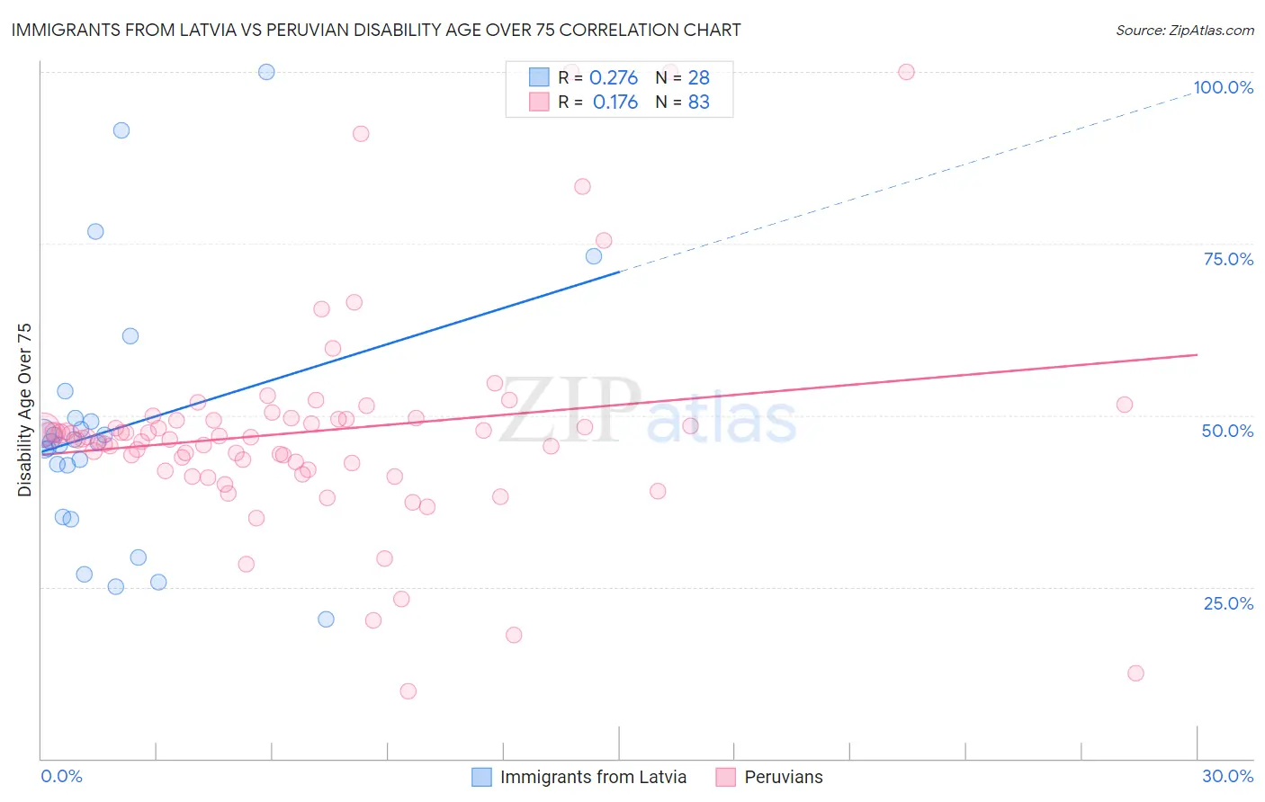 Immigrants from Latvia vs Peruvian Disability Age Over 75