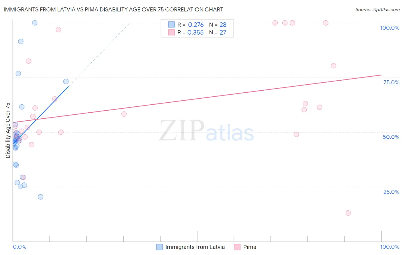Immigrants from Latvia vs Pima Disability Age Over 75