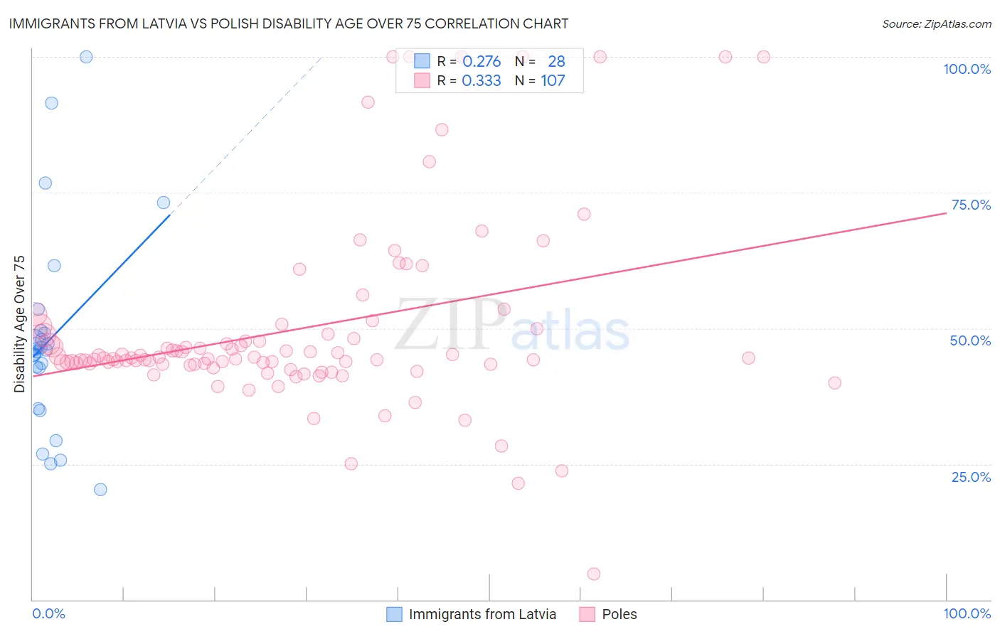 Immigrants from Latvia vs Polish Disability Age Over 75