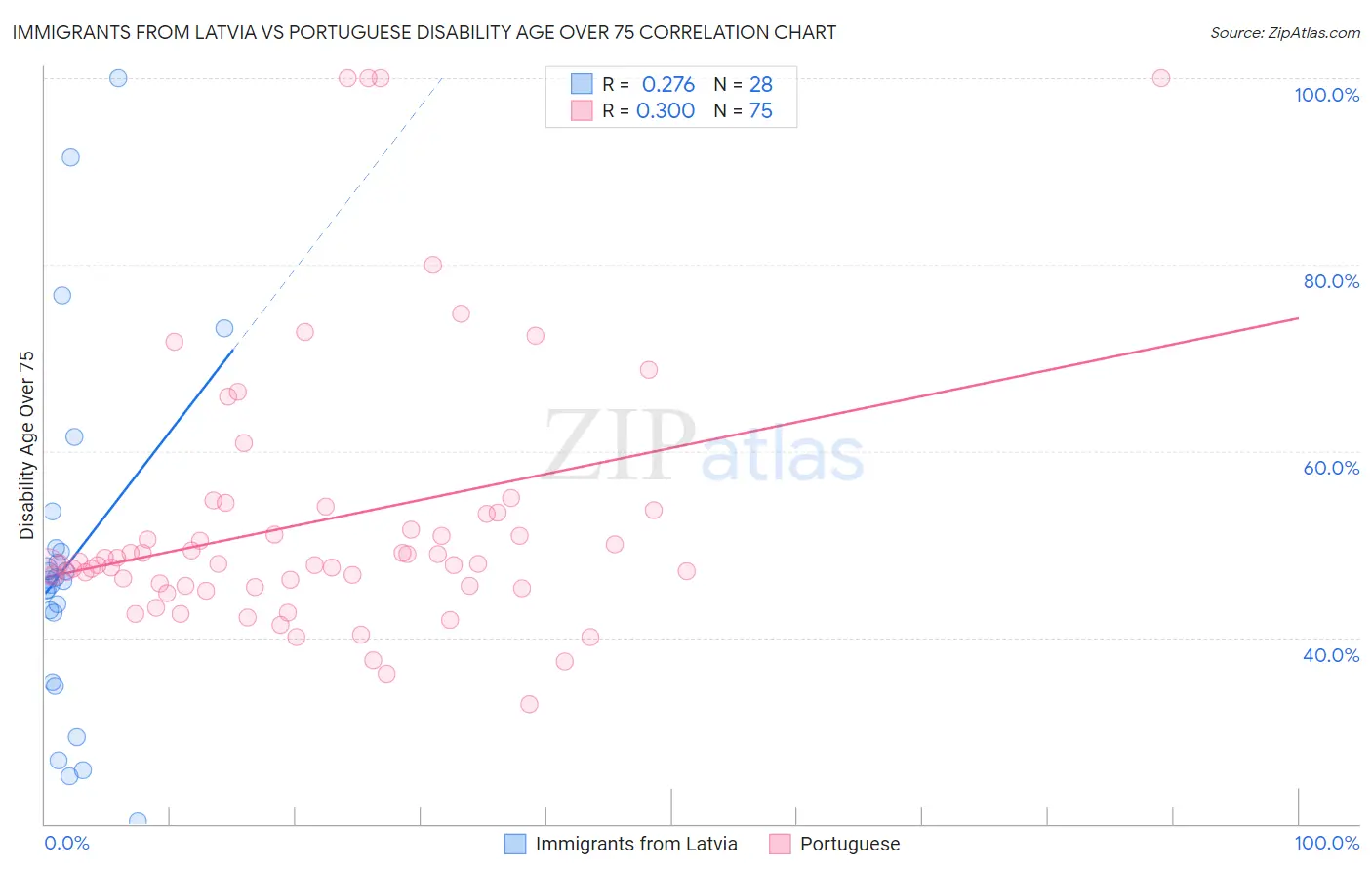 Immigrants from Latvia vs Portuguese Disability Age Over 75