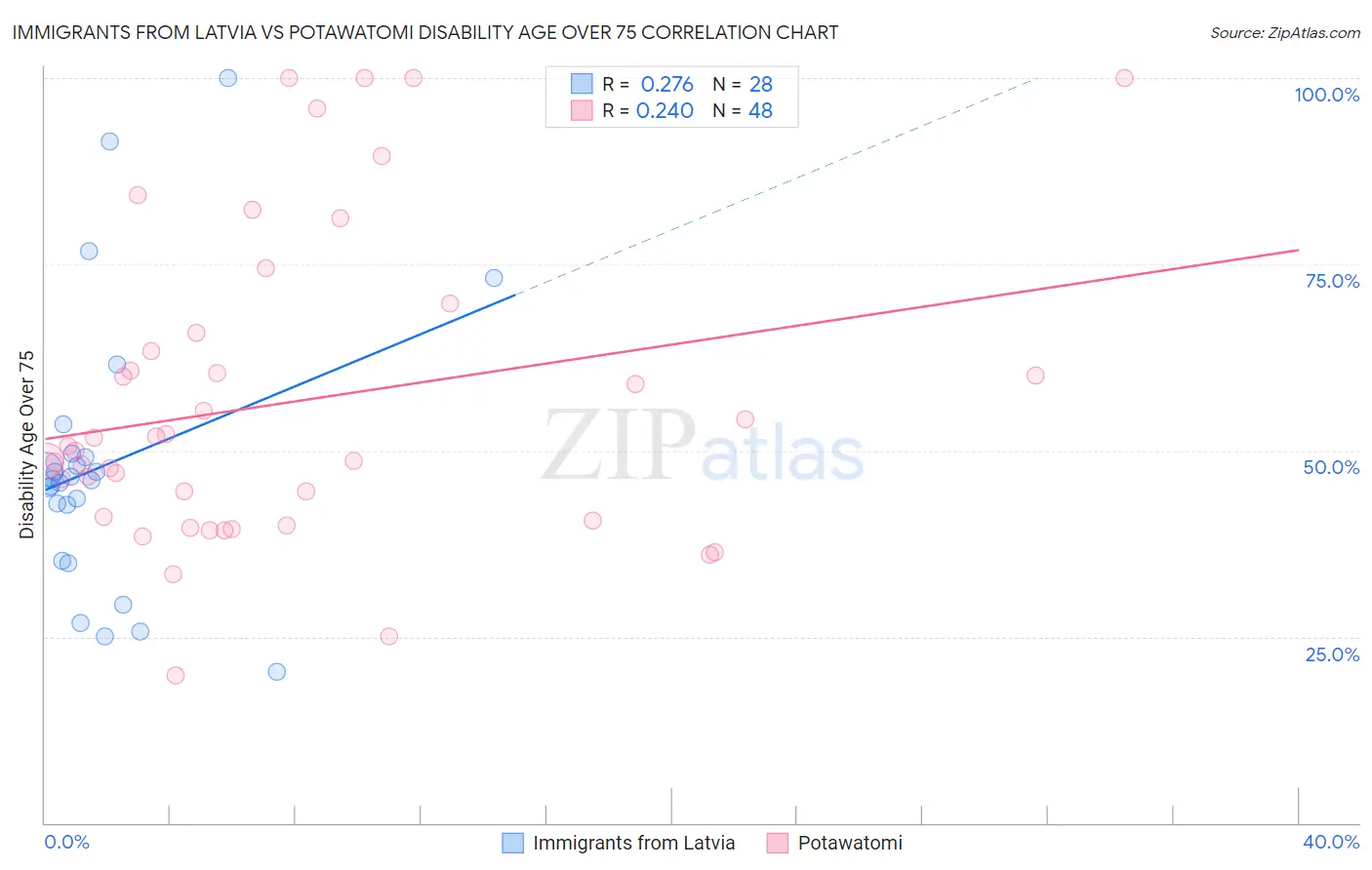 Immigrants from Latvia vs Potawatomi Disability Age Over 75