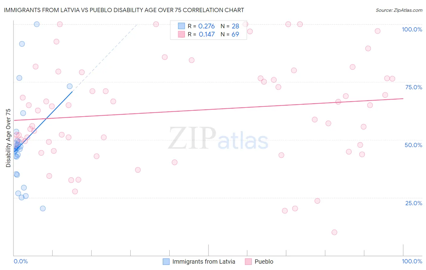 Immigrants from Latvia vs Pueblo Disability Age Over 75