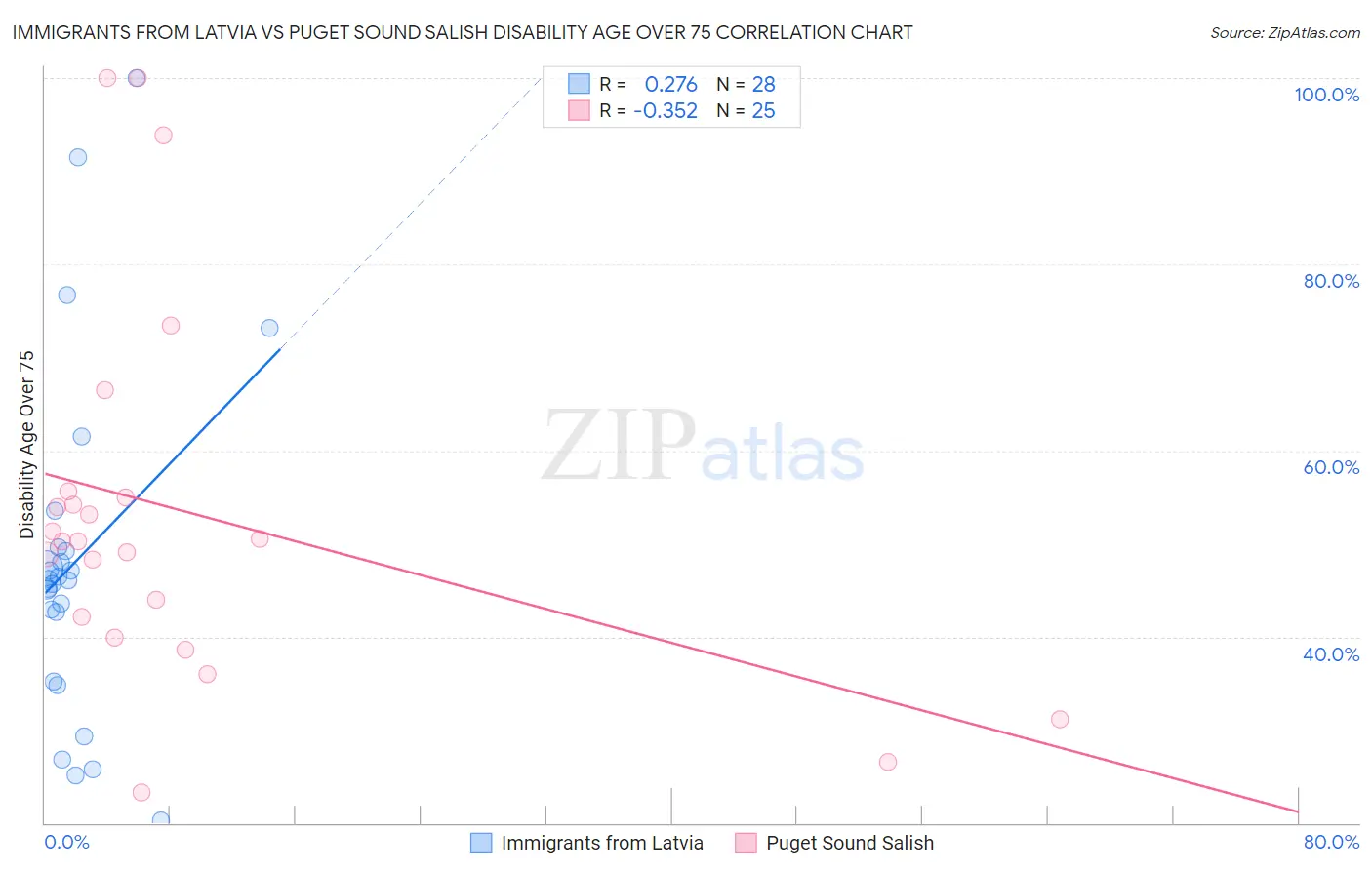 Immigrants from Latvia vs Puget Sound Salish Disability Age Over 75