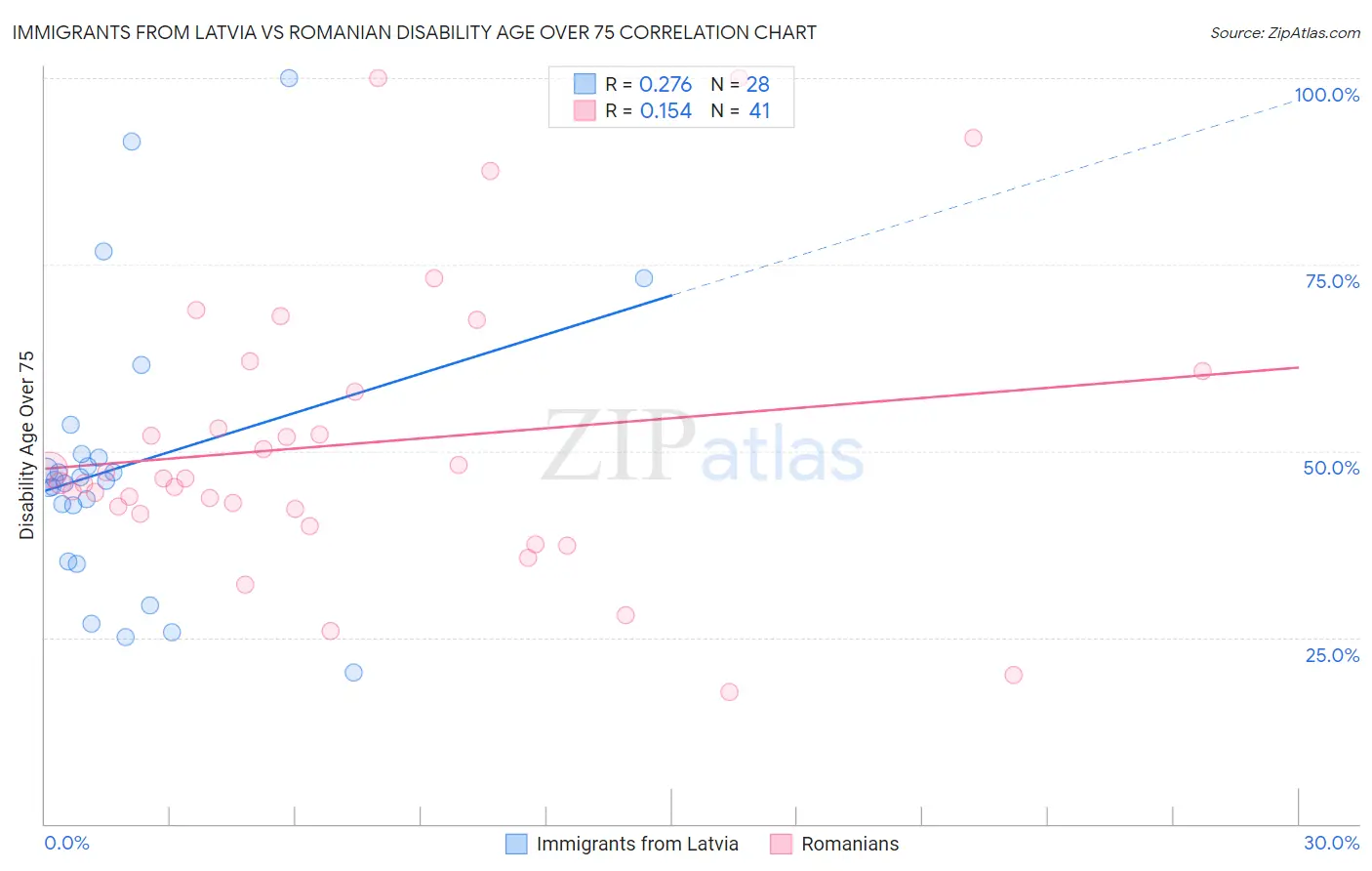 Immigrants from Latvia vs Romanian Disability Age Over 75