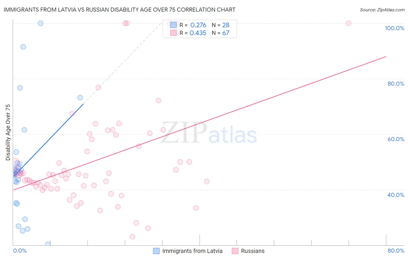 Immigrants from Latvia vs Russian Disability Age Over 75