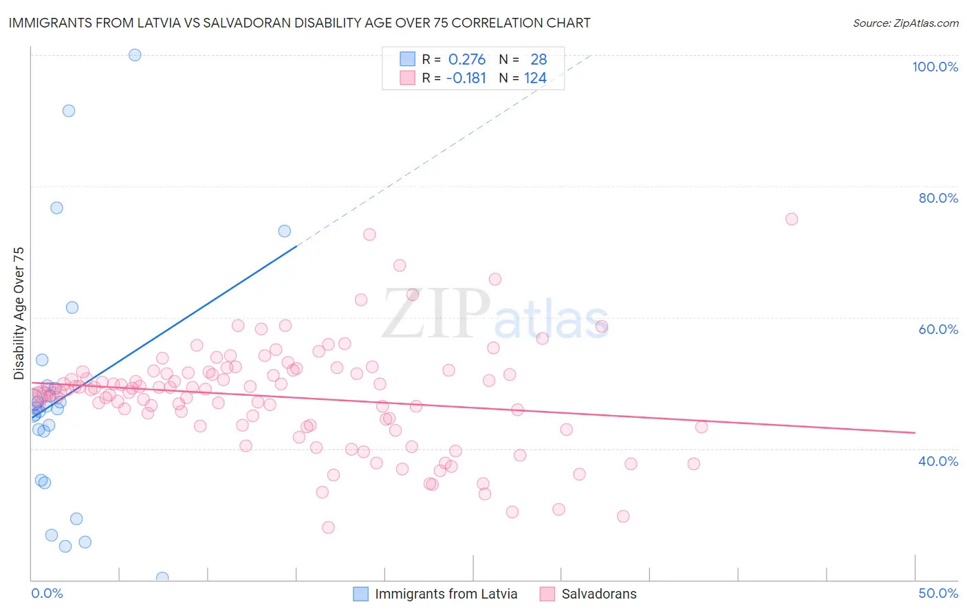 Immigrants from Latvia vs Salvadoran Disability Age Over 75