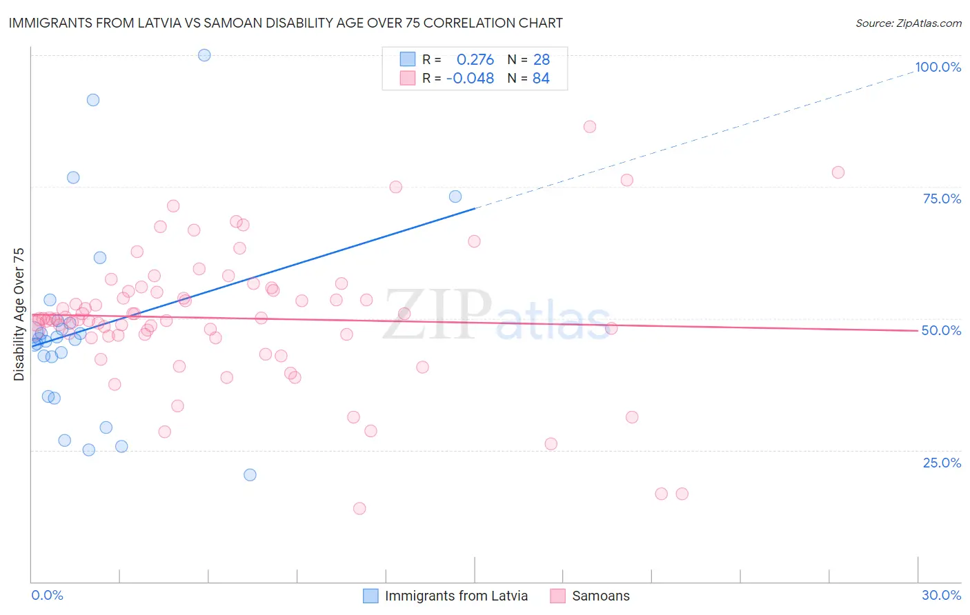 Immigrants from Latvia vs Samoan Disability Age Over 75