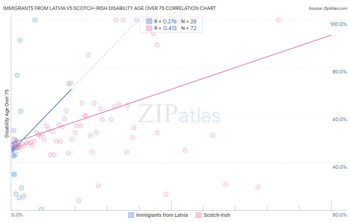 Immigrants from Latvia vs Scotch-Irish Disability Age Over 75