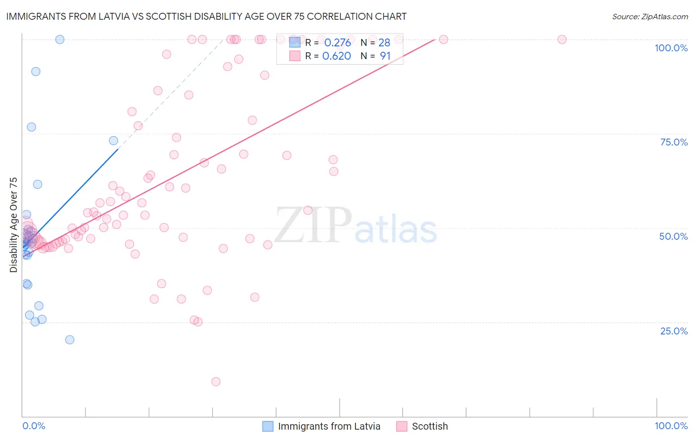 Immigrants from Latvia vs Scottish Disability Age Over 75