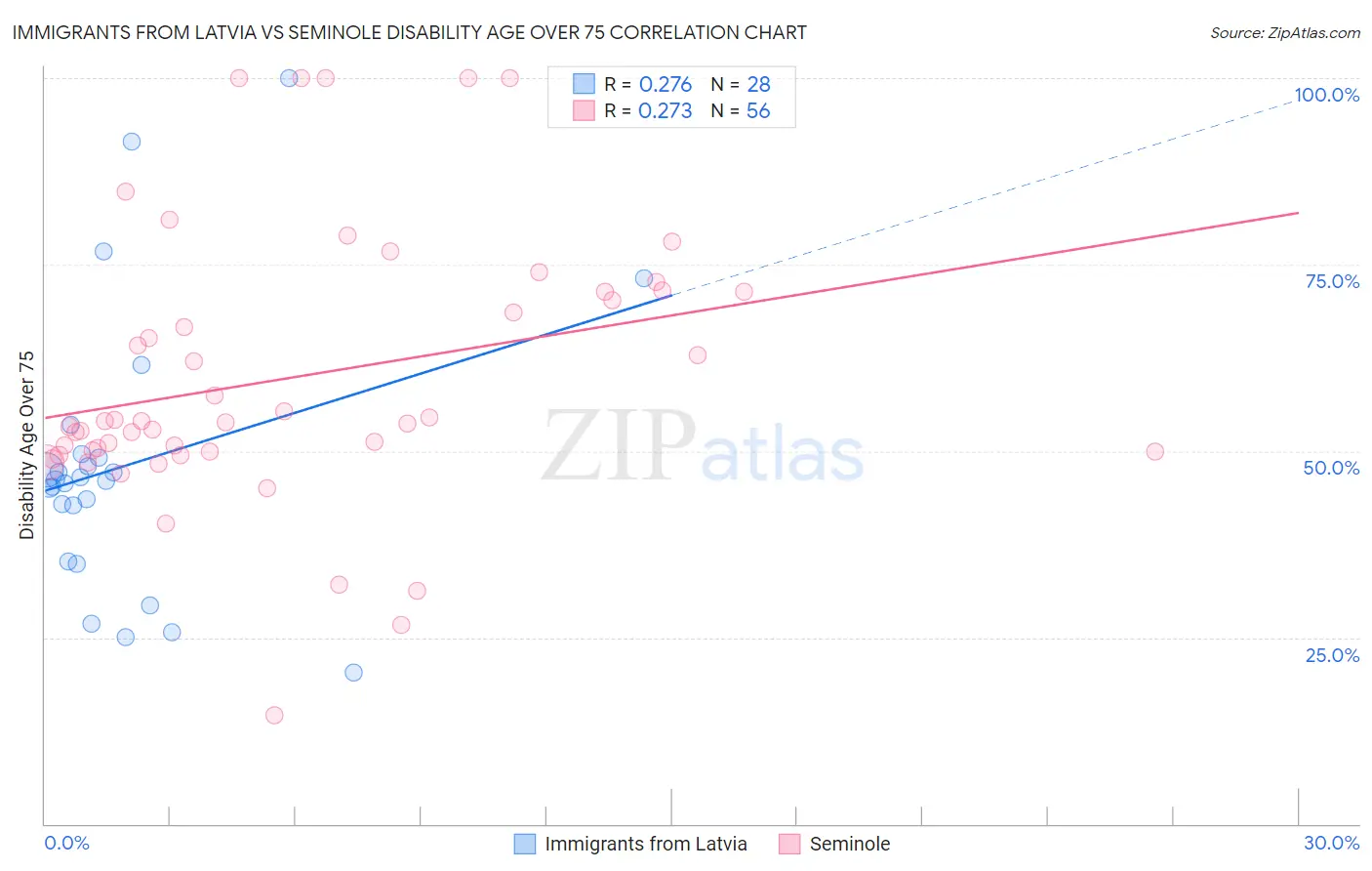 Immigrants from Latvia vs Seminole Disability Age Over 75