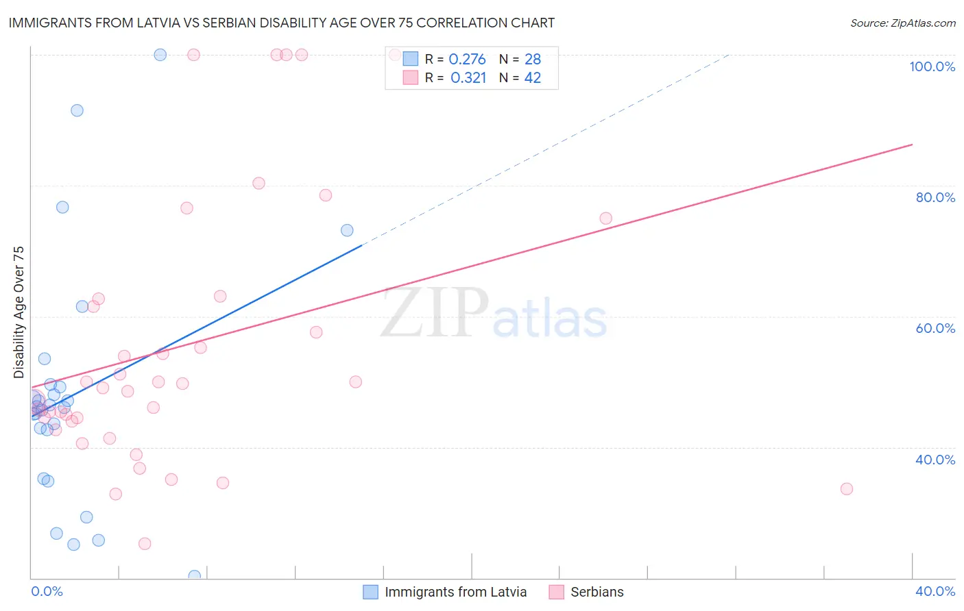 Immigrants from Latvia vs Serbian Disability Age Over 75