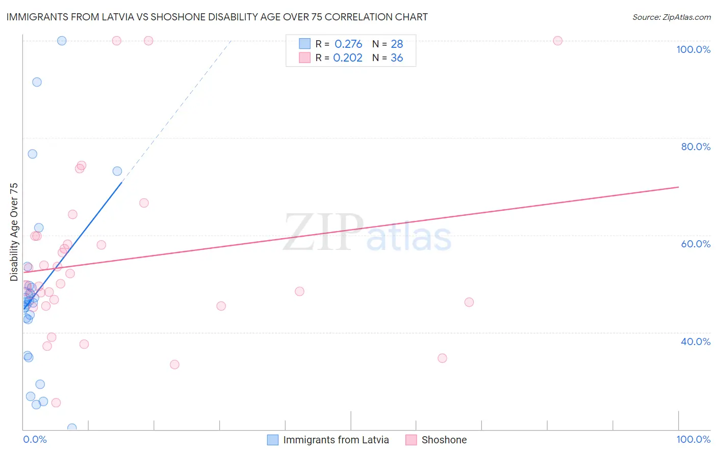 Immigrants from Latvia vs Shoshone Disability Age Over 75