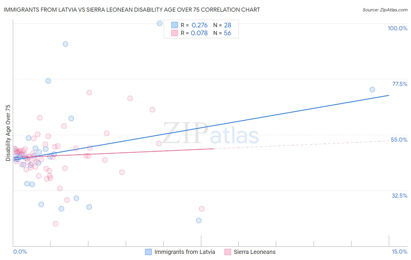 Immigrants from Latvia vs Sierra Leonean Disability Age Over 75