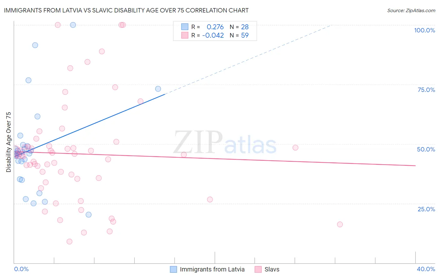 Immigrants from Latvia vs Slavic Disability Age Over 75