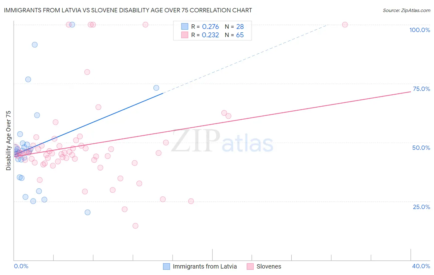 Immigrants from Latvia vs Slovene Disability Age Over 75