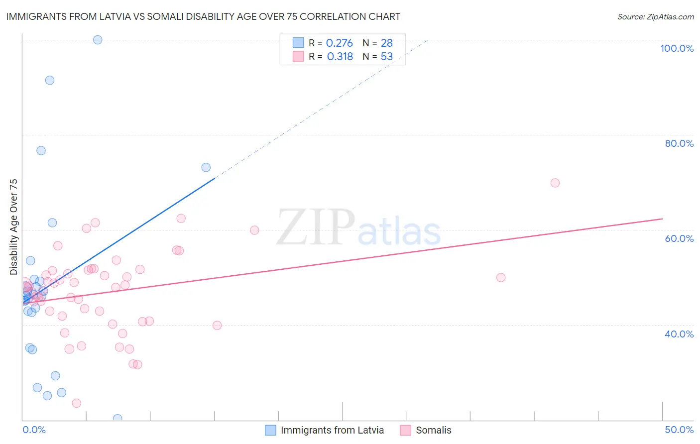Immigrants from Latvia vs Somali Disability Age Over 75