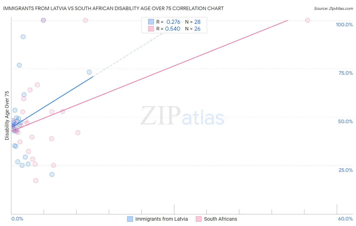 Immigrants from Latvia vs South African Disability Age Over 75