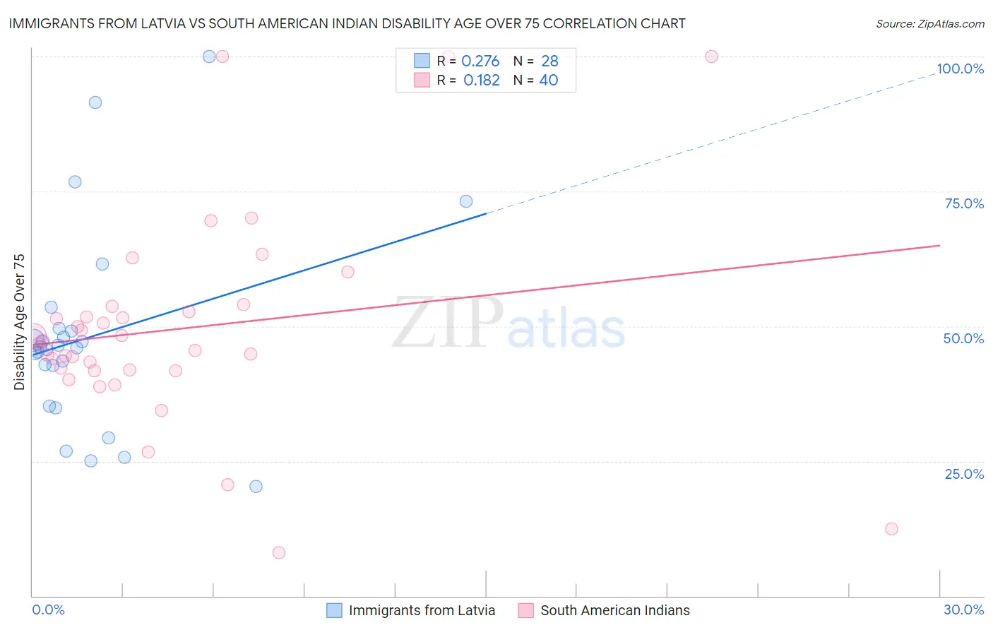Immigrants from Latvia vs South American Indian Disability Age Over 75