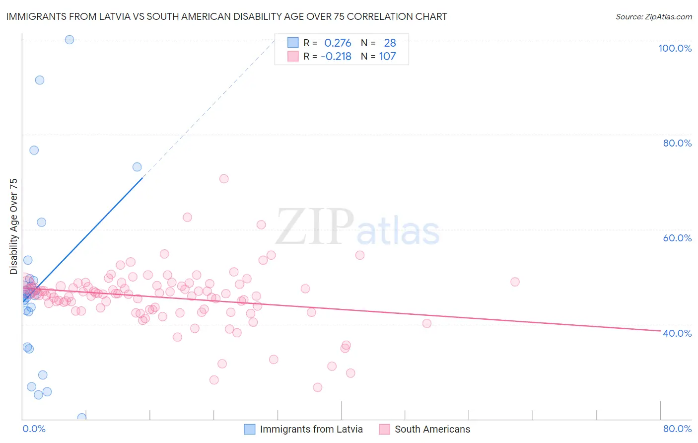Immigrants from Latvia vs South American Disability Age Over 75