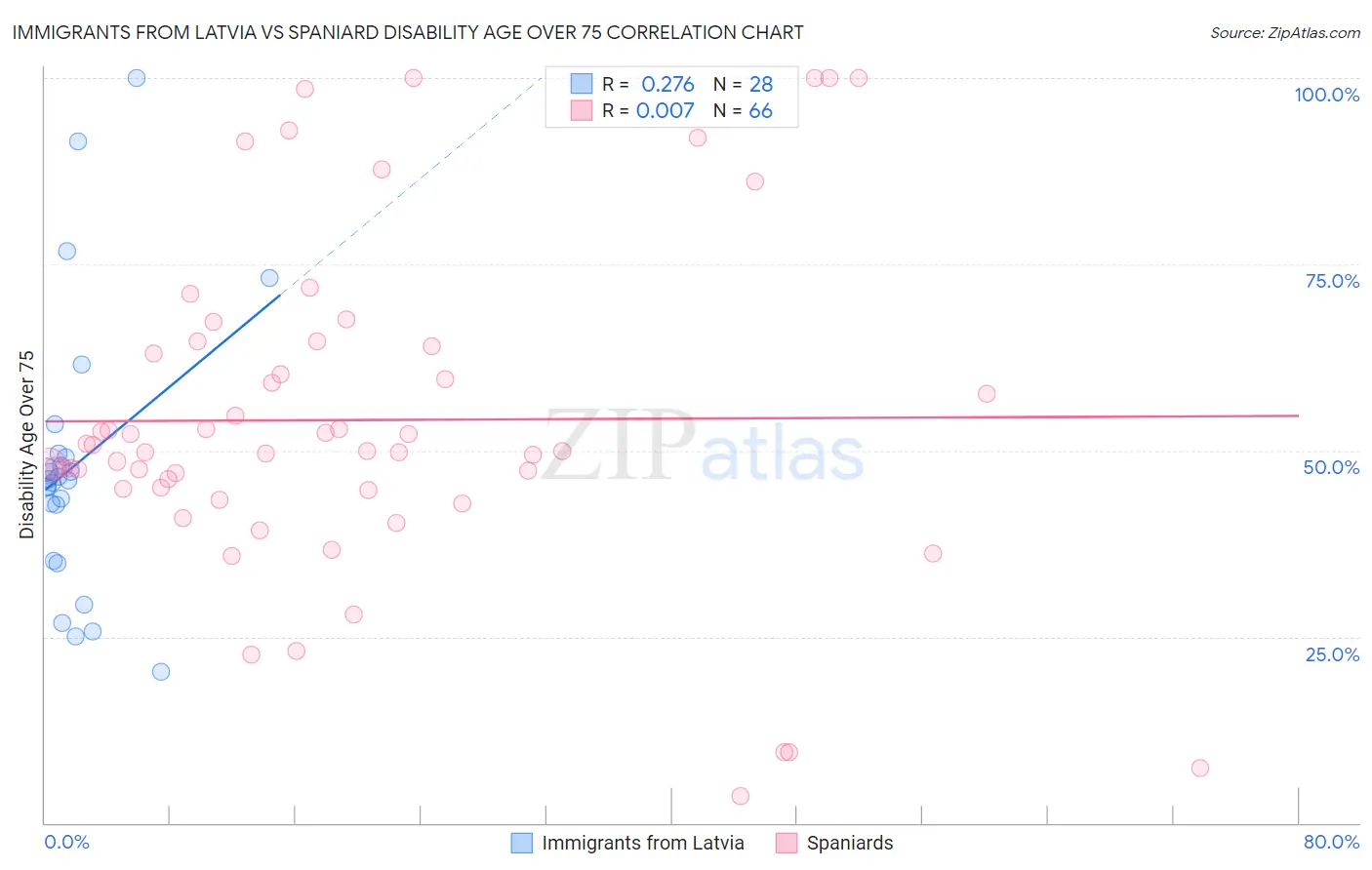 Immigrants from Latvia vs Spaniard Disability Age Over 75
