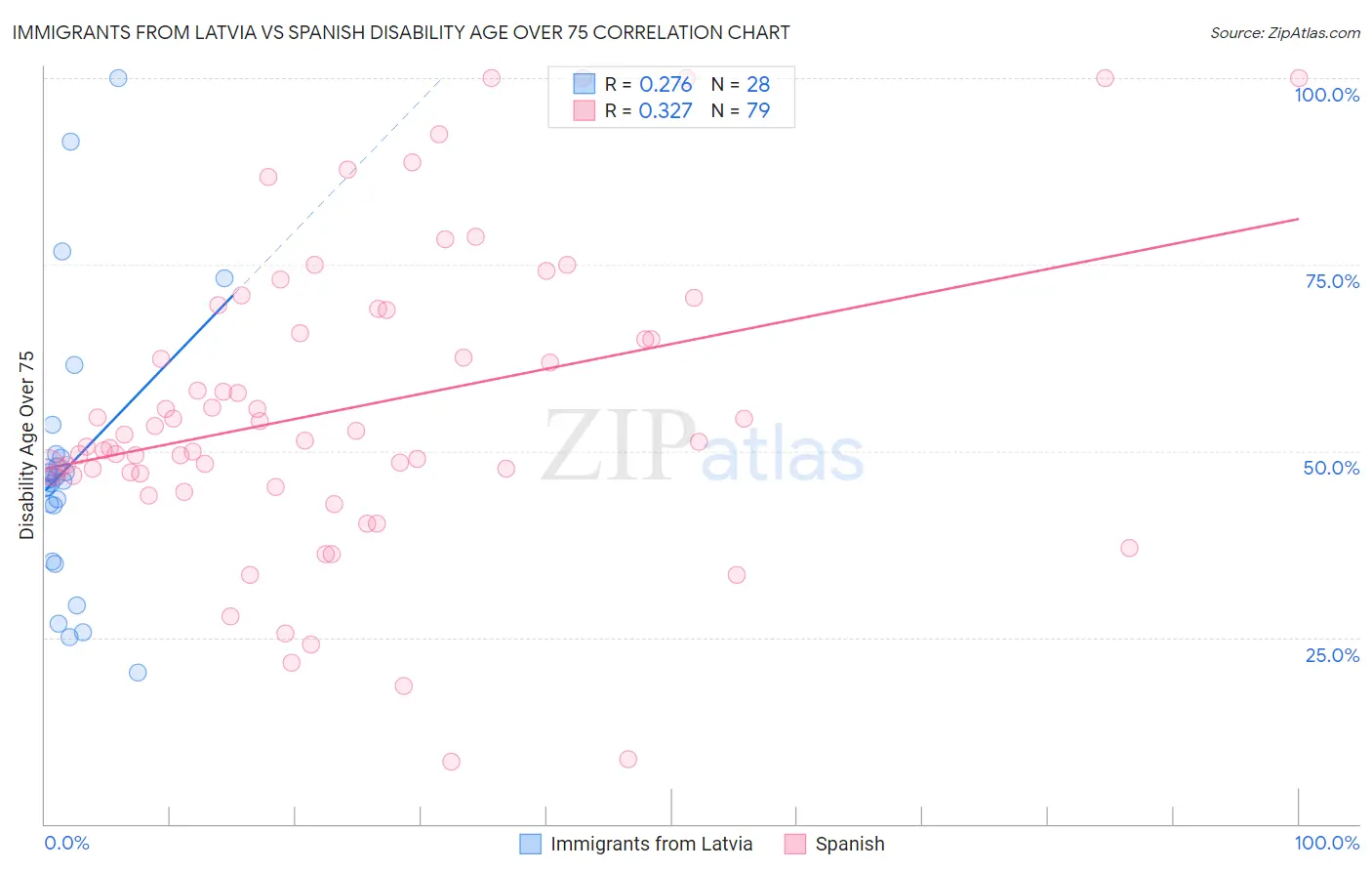 Immigrants from Latvia vs Spanish Disability Age Over 75