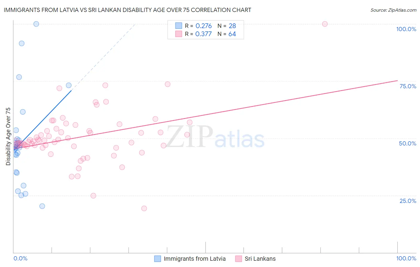 Immigrants from Latvia vs Sri Lankan Disability Age Over 75