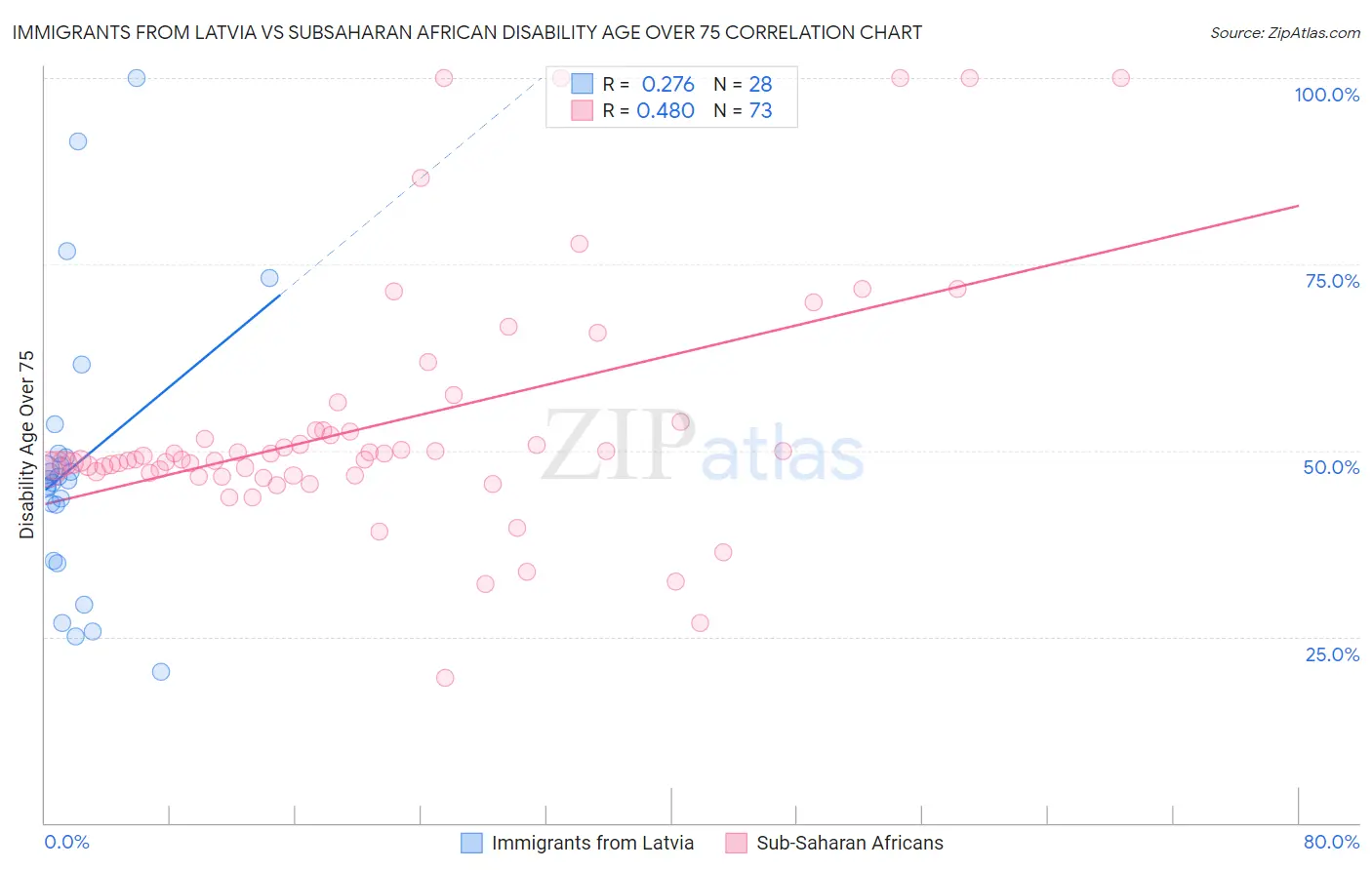 Immigrants from Latvia vs Subsaharan African Disability Age Over 75