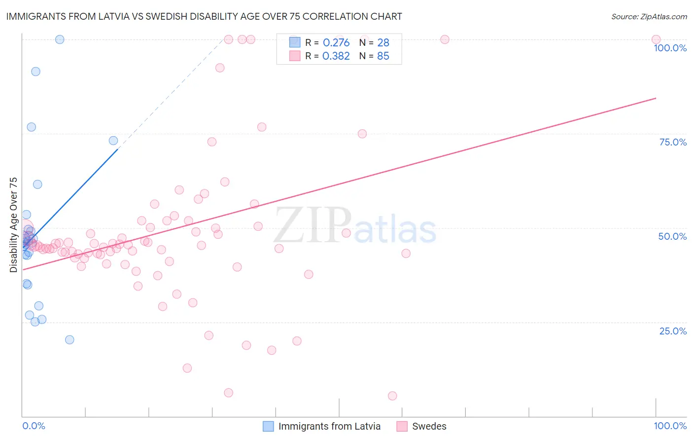 Immigrants from Latvia vs Swedish Disability Age Over 75