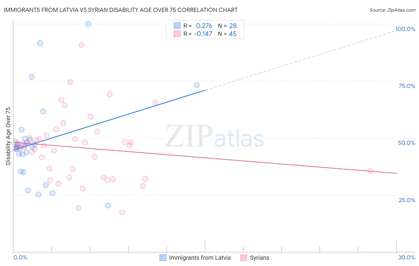 Immigrants from Latvia vs Syrian Disability Age Over 75