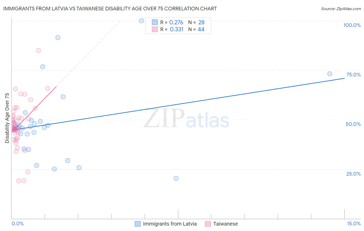 Immigrants from Latvia vs Taiwanese Disability Age Over 75