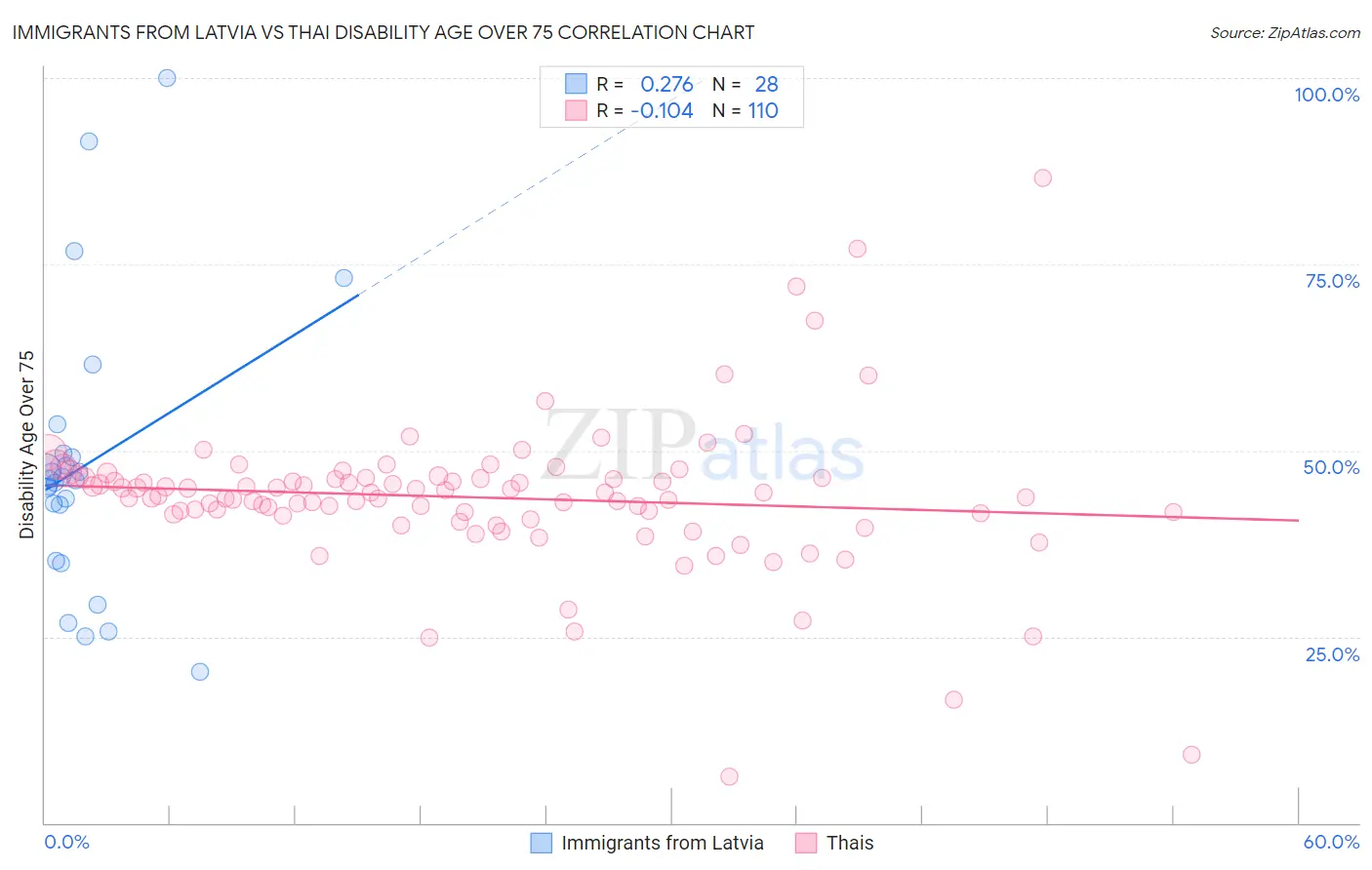 Immigrants from Latvia vs Thai Disability Age Over 75