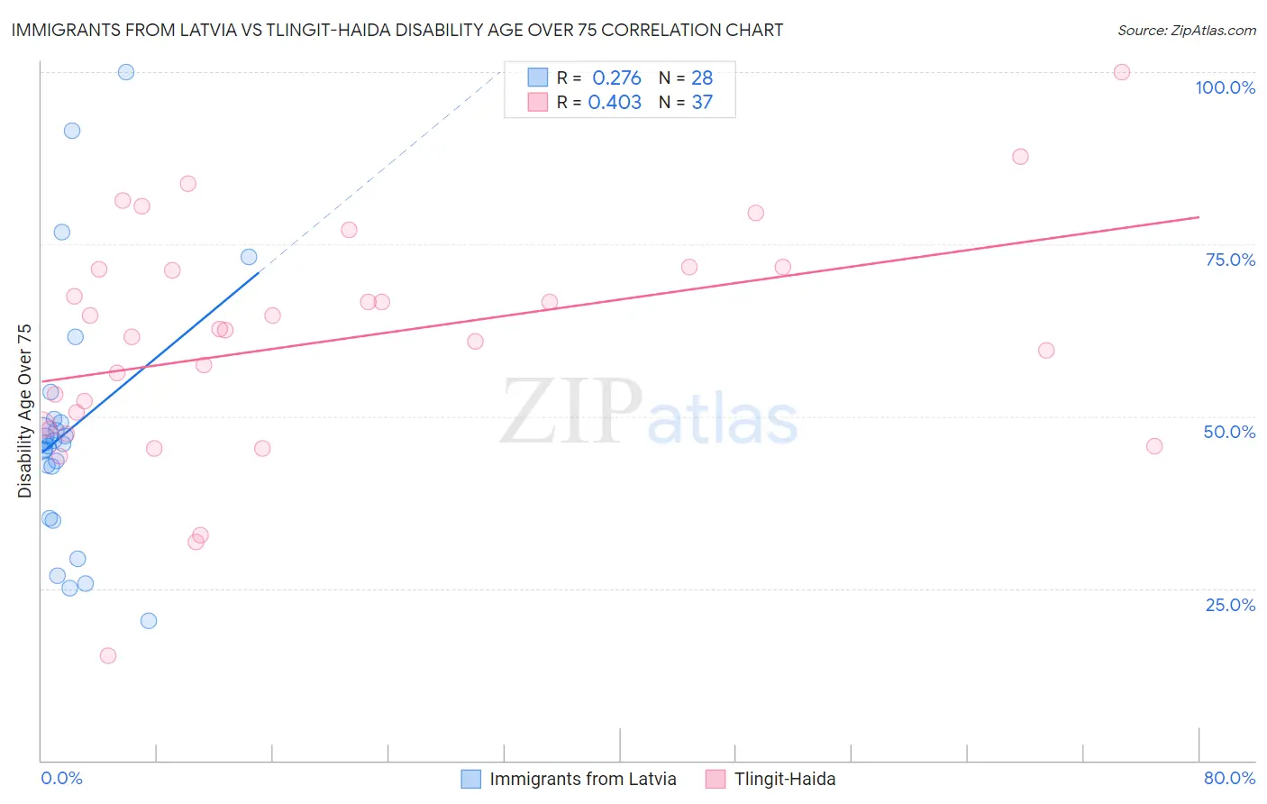 Immigrants from Latvia vs Tlingit-Haida Disability Age Over 75
